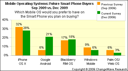 ChangeWave 12-09 Mobile Survey