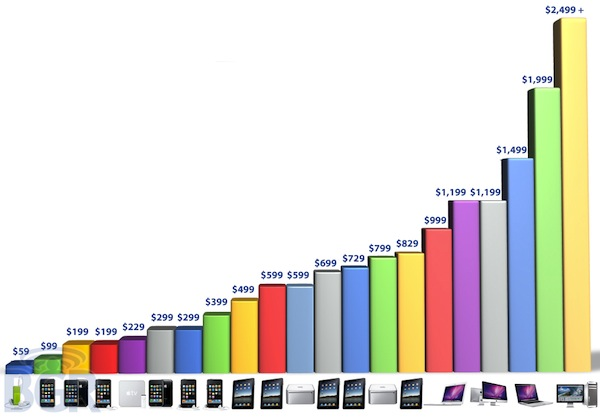 Apple Price Bands