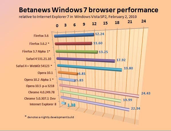 Relative performance of Windows 7-based Web browsers, February 2, 2010.