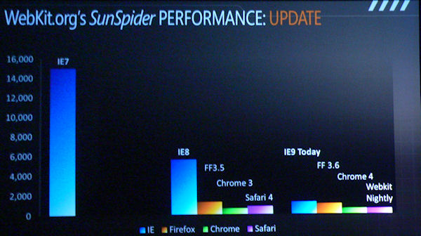 A demo from a Steven Sinofsky keynote to PDC 2009 in November promised vastly improved SunSpider test performance.