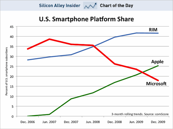 Mobile OS subscriber share