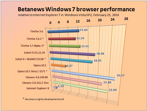 Relative performance of Windows-based Web browsers in Windows 7, February 23, 2010.