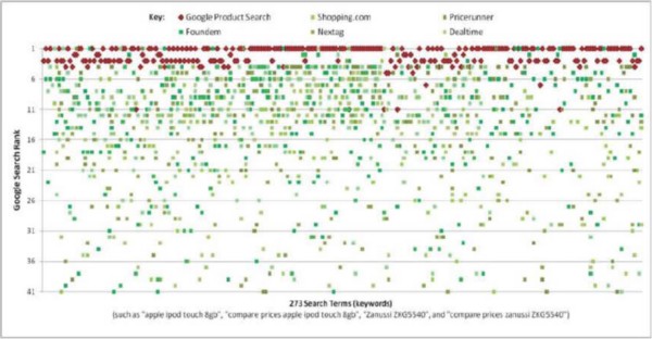 A chart from Foundem's complaint to the FCC depicting the prominence that Google gives itself in product search results.