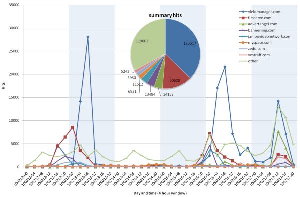 A chart from the ALWIL security research team showing what it claims to be the number of detected instances of malware sent by advertising platforms over a six-day period.