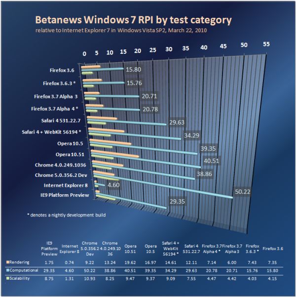 Relative performance of Web browsers in Windows 7 by category, March 22, 2010.