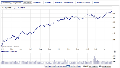 Apple Shares 3-26-10