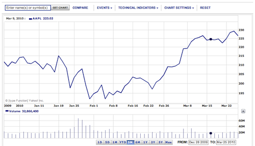 Apple Shares 3-26-10