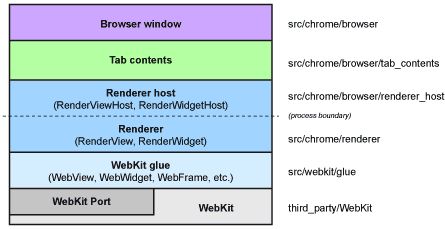 How the developers of the Chromium open source components of Google's Chrome browser perceive the components of their software stack.