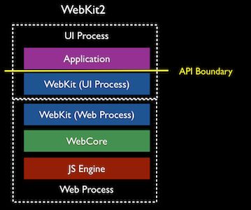 How the developers of the WebKit components of Apple's Safari browser perceive the components of their software stack.