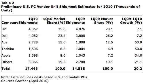 PC sales Q1 2010