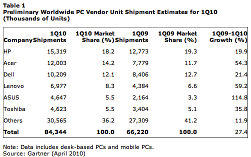 PC Sales Q1 2010
