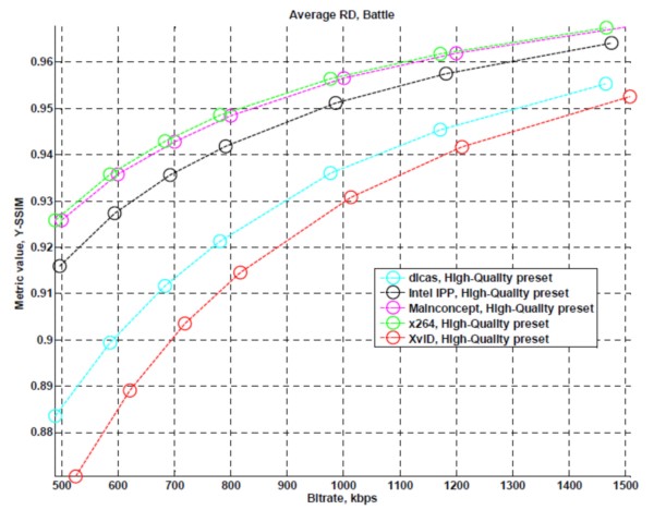 Average rate distortion curve chart (RD curve) comparing five prominent codecs, conducted by the Graphics & Media Lab of Moscow State University, May 2009.