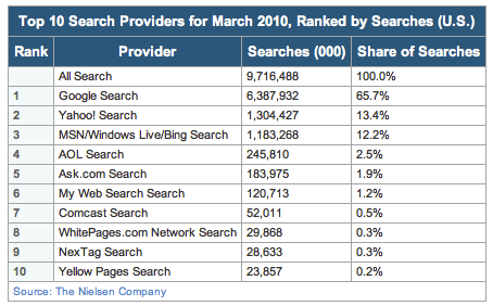 March 2010 US Search Share