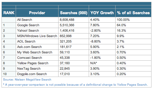 April 2009 Search Share