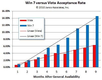 Windows 7 acceptance rate