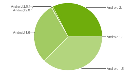 Android versions in the wild April 19-May 3, 2010