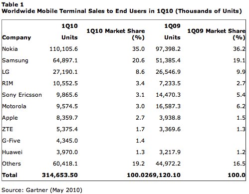 Gartner Q0110 mobiles