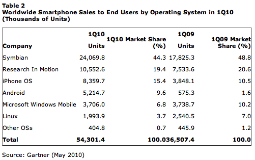 Gartner Q0110 mobiles