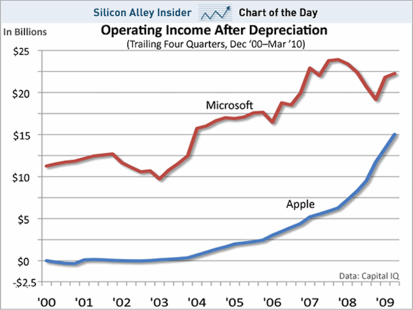 SAI Apple-Microsoft Income