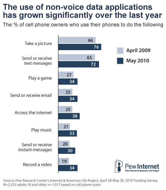 PEW Internet: Mobiles