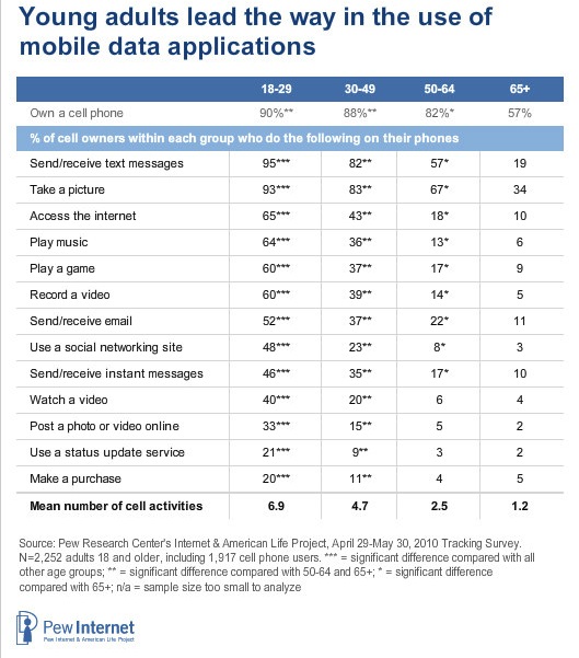 PEW Internet: Young adults