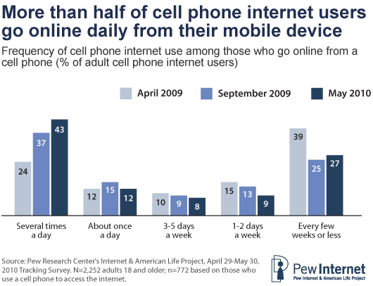 Pew Internet: Mobile access