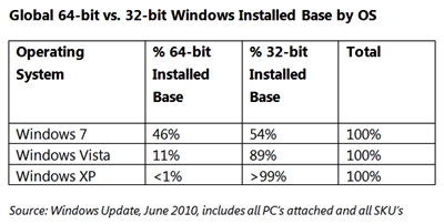 64-bit Windows install base June 2010