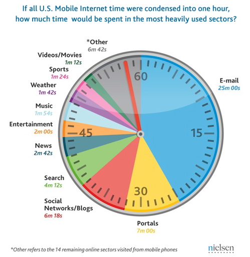 Nielsen U.S. mobile time online