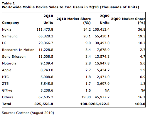 handset sales q2 2010