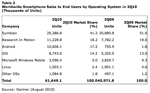 handset sales q2 2010