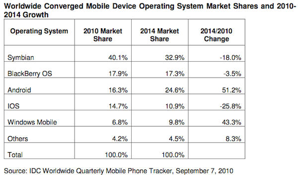 IDC ssmartphones 2010-2014