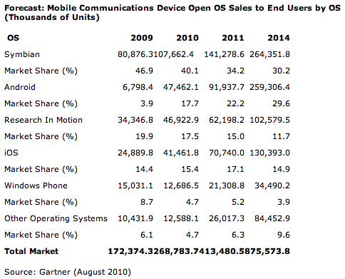 Gartner Mobile Forecast