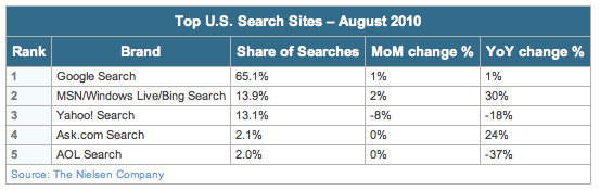 Nielsen August 2010 search share