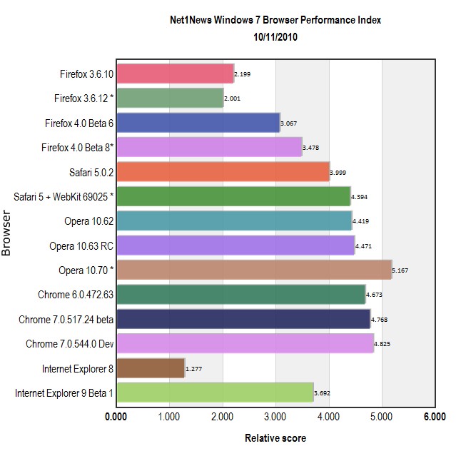 Windows 7 browser performance index results October 11, 2010
