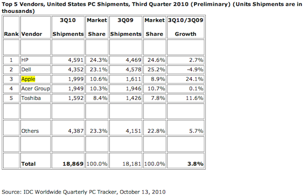 IDC PCs Q3 2010