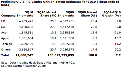 Gartner PCs Q3 2010