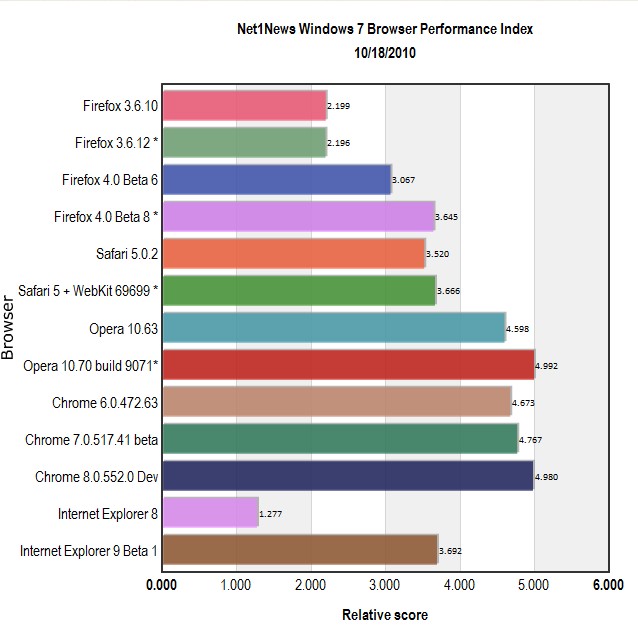 Windows 7 browser performance index results October 18, 2010