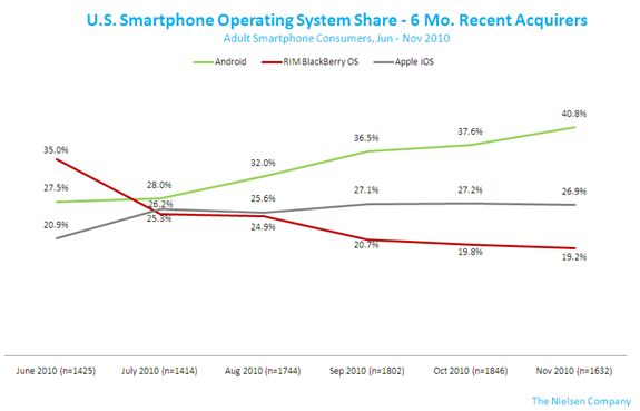 Nielsen Smartphone OS