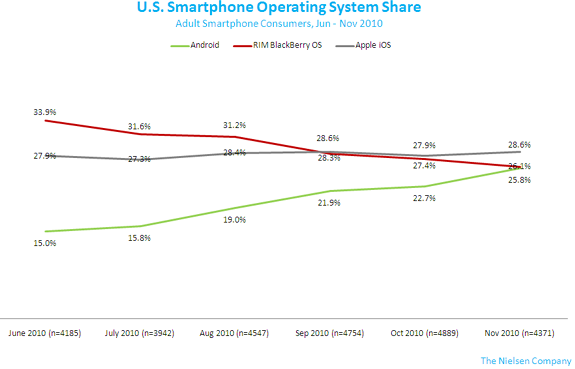 Nielsen Smartphone OS