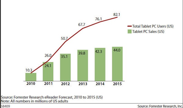 Forrester tablet forecast