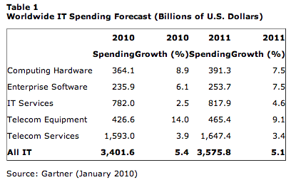 Gartner IT spending 2011