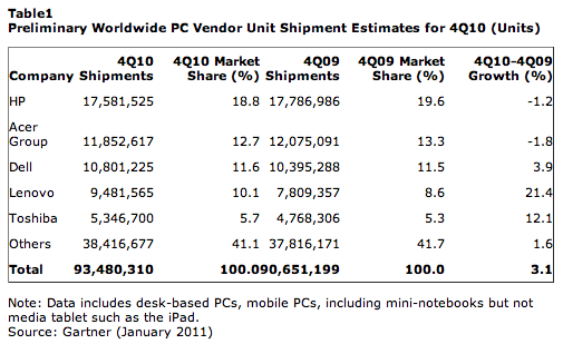 Gartner PC Q4 10