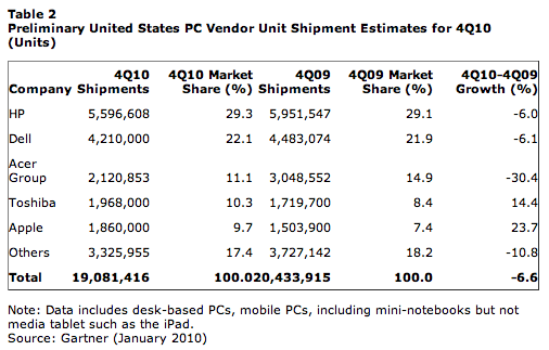 Gartner PC Q4 10