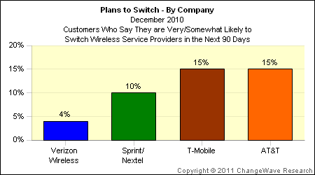 ChangeWave mobile service provider switch