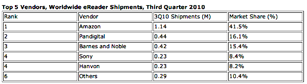 IDC ereaders Q310