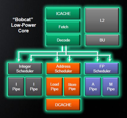AMD's "Bobcat" processor