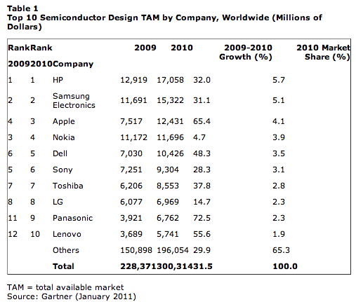 Gartner TAM 2010