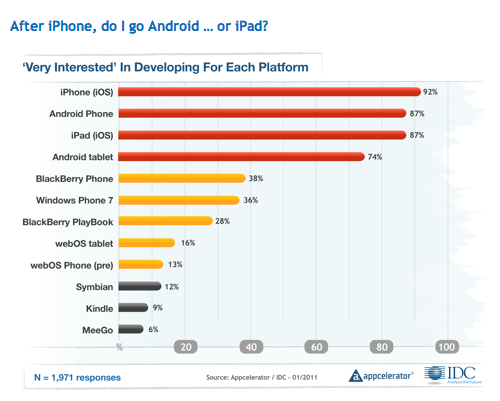 Developer mobile OS interest