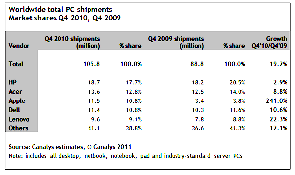 Canalys PCs