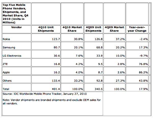 IDC phones 2010